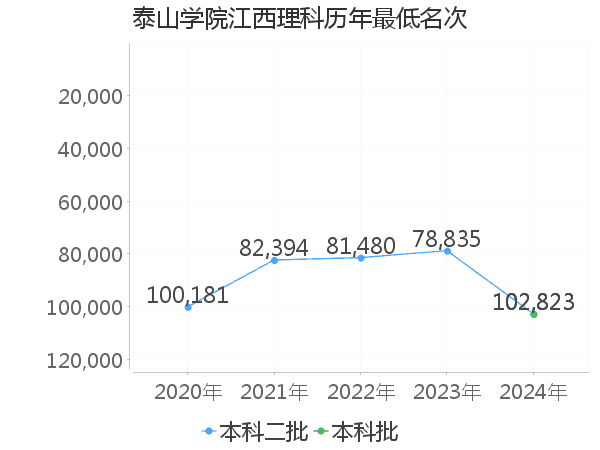 最低分名次