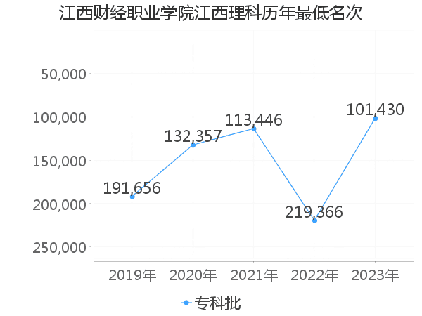 最低分名次