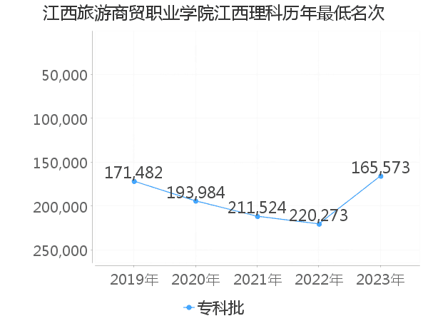 最低分名次