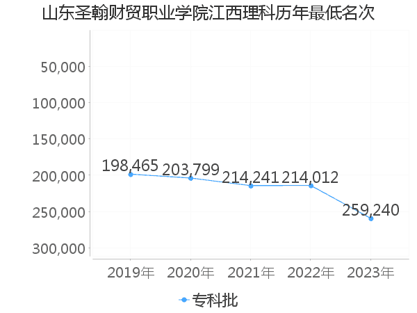 最低分名次