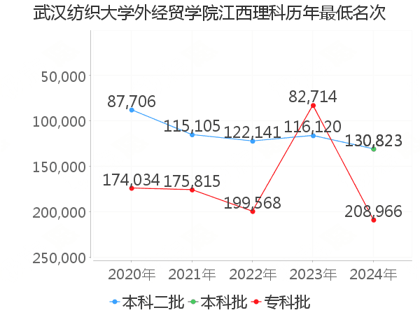 最低分名次