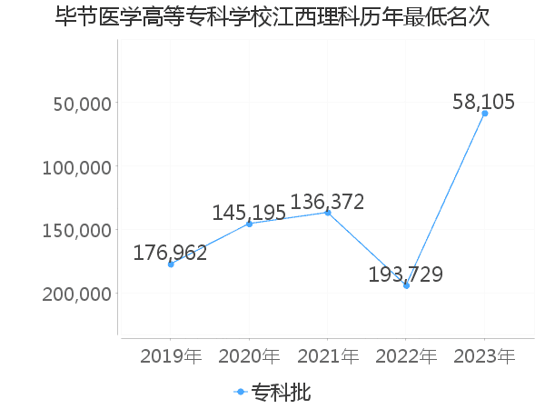 最低分名次