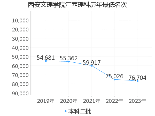 最低分名次