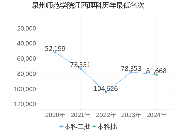 最低分名次