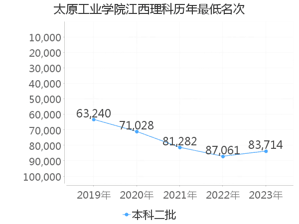 最低分名次