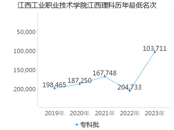 最低分名次