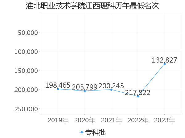 最低分名次