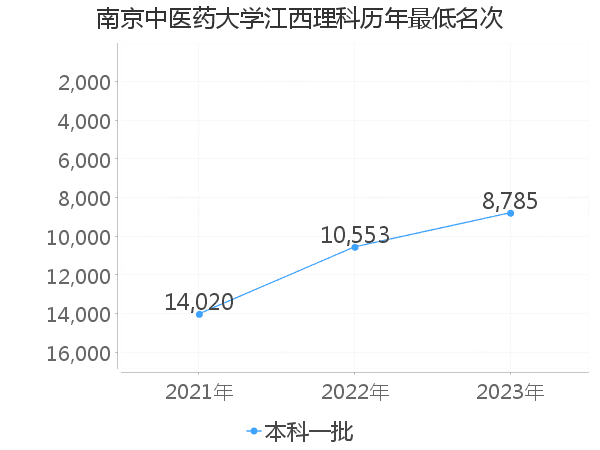 最低分名次