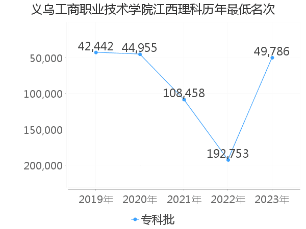 最低分名次