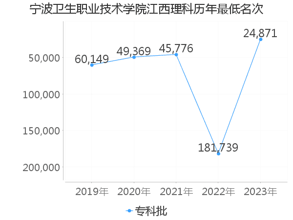 最低分名次