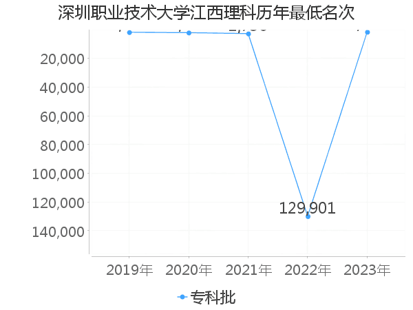 最低分名次