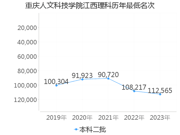 最低分名次