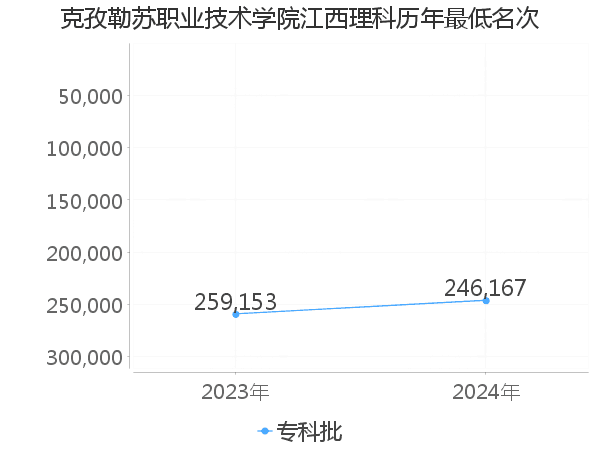 最低分名次