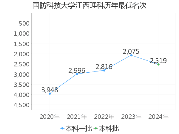 最低分名次