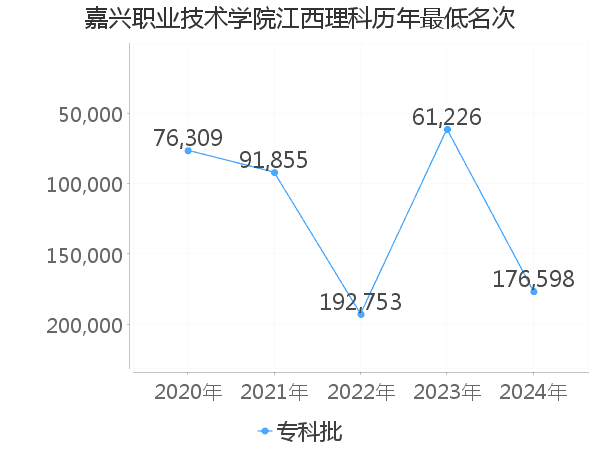 最低分名次