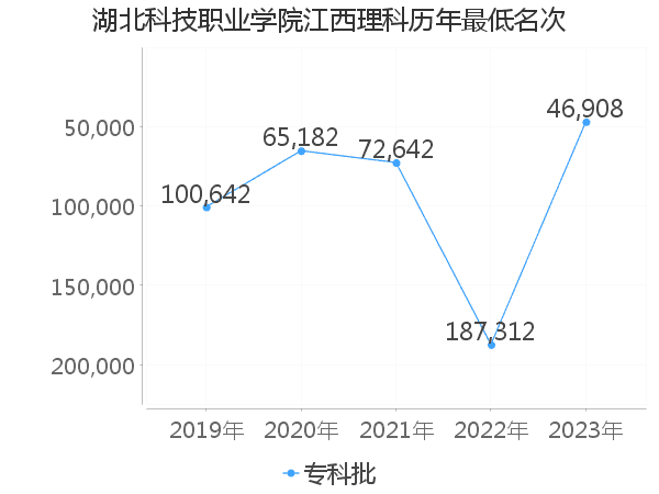 最低分名次