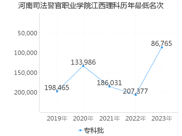 最低分名次