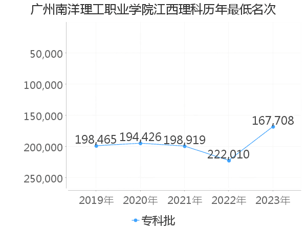 最低分名次