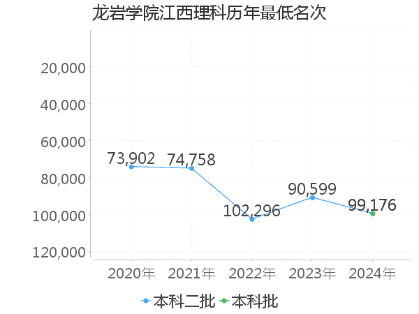 最低分名次