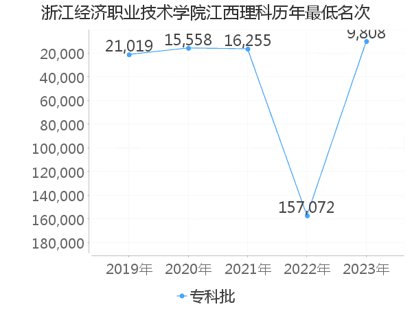 最低分名次