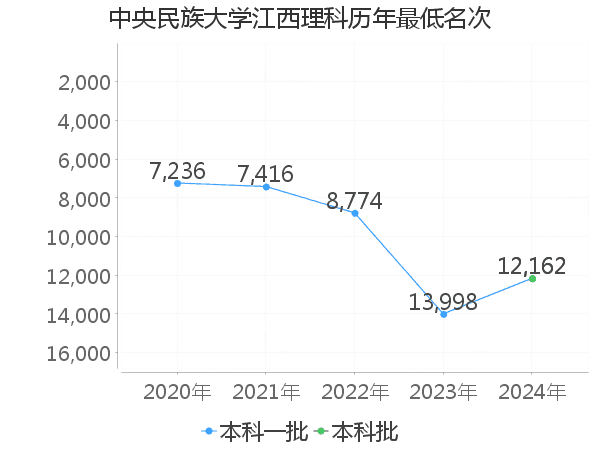 最低分名次