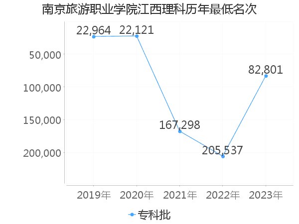 最低分名次