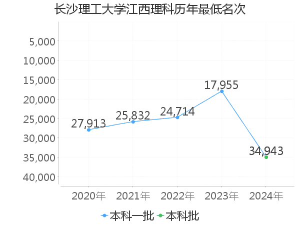 最低分名次