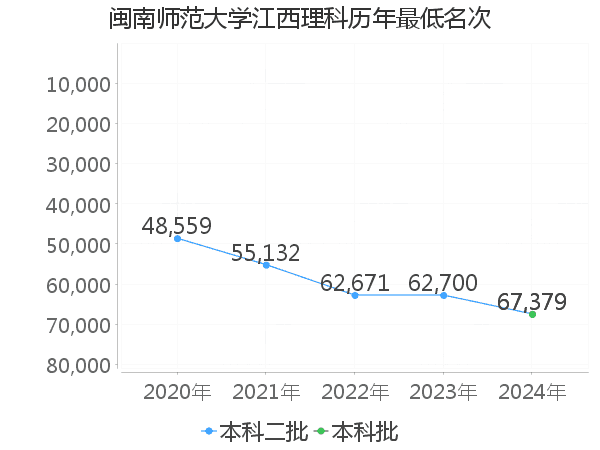 最低分名次