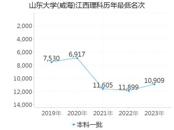 最低分名次