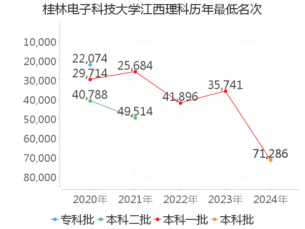 最低分名次