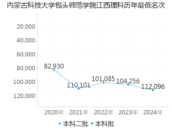 最低分名次