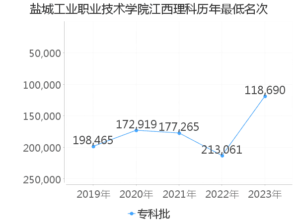 最低分名次