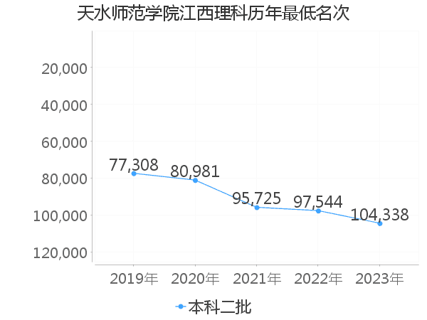 最低分名次