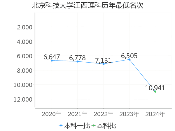 最低分名次