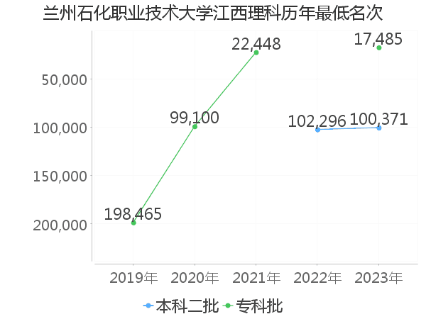 最低分名次