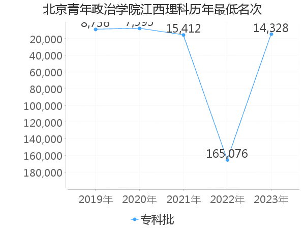 最低分名次