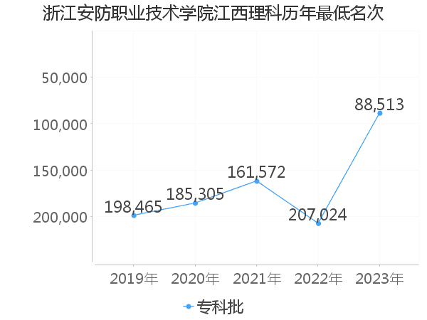 最低分名次