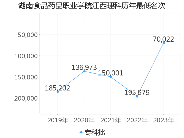 最低分名次