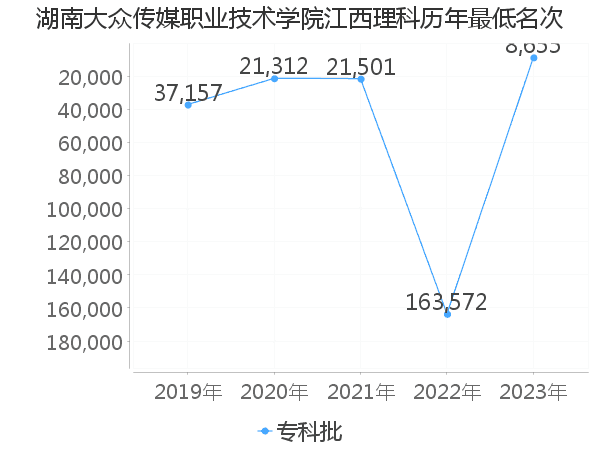 最低分名次