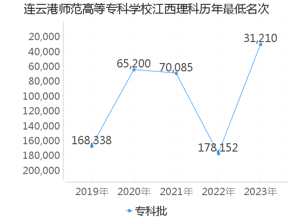 最低分名次