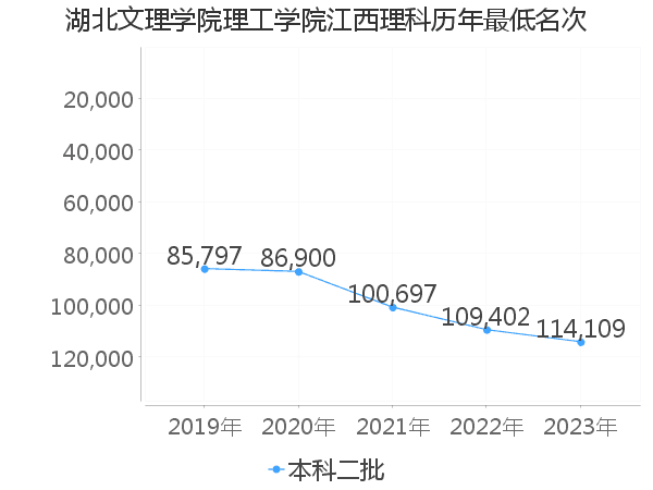 最低分名次