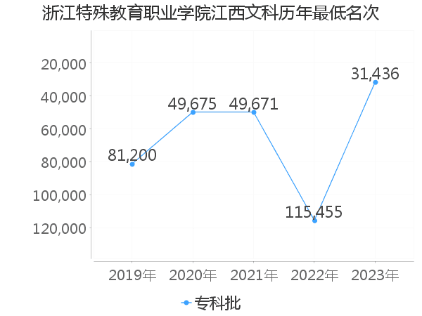 最低分名次