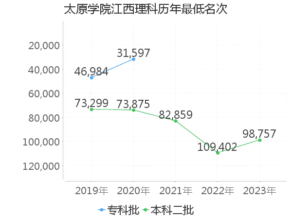 最低分名次