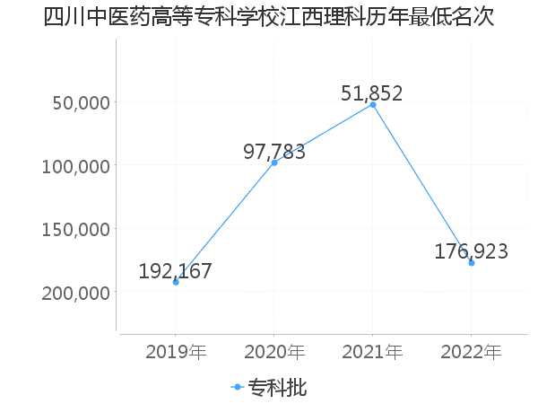 最低分名次