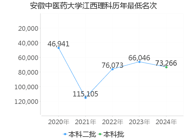 最低分名次