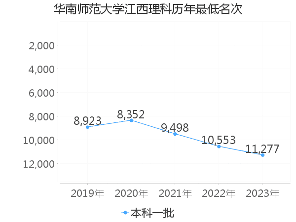 最低分名次