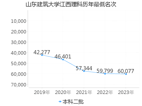 最低分名次