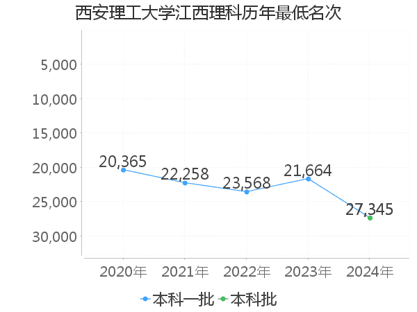 最低分名次