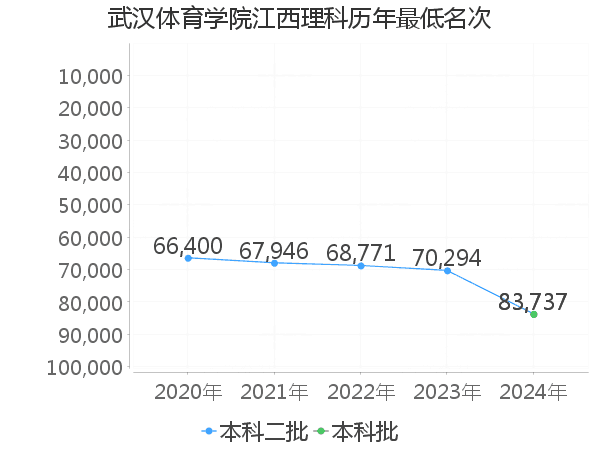 最低分名次