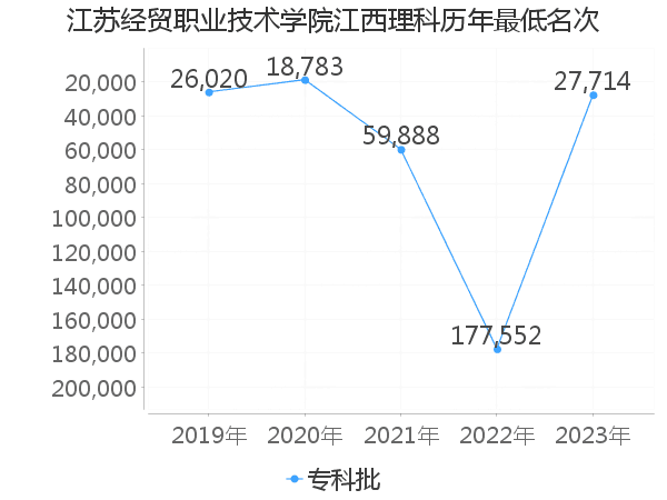 最低分名次